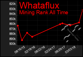 Total Graph of Whataflux