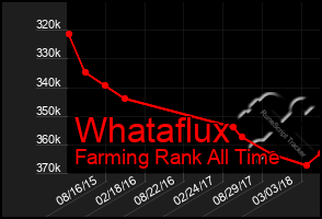 Total Graph of Whataflux