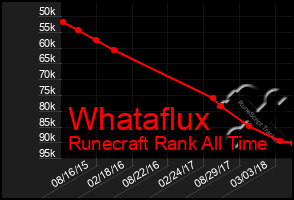 Total Graph of Whataflux