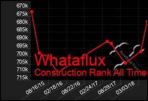 Total Graph of Whataflux