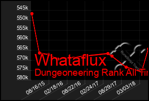 Total Graph of Whataflux