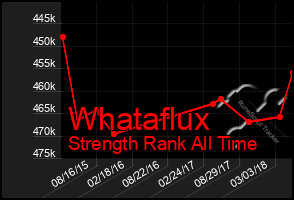 Total Graph of Whataflux