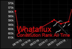 Total Graph of Whataflux