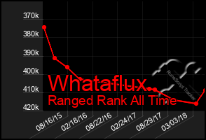 Total Graph of Whataflux