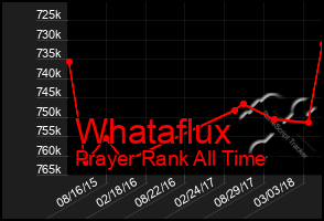 Total Graph of Whataflux