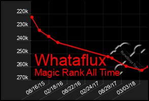 Total Graph of Whataflux