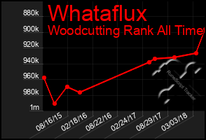 Total Graph of Whataflux