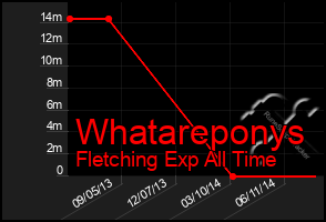 Total Graph of Whatareponys