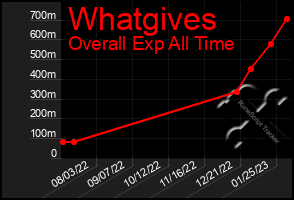 Total Graph of Whatgives