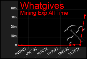 Total Graph of Whatgives