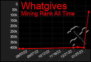 Total Graph of Whatgives