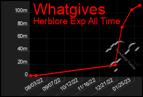 Total Graph of Whatgives