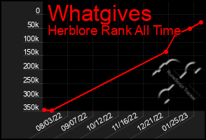 Total Graph of Whatgives