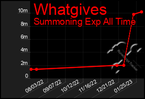 Total Graph of Whatgives
