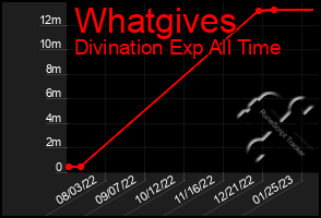 Total Graph of Whatgives
