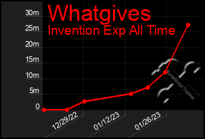 Total Graph of Whatgives