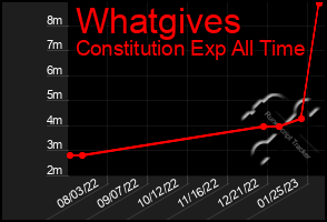 Total Graph of Whatgives