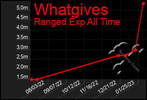 Total Graph of Whatgives