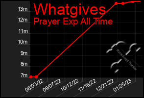 Total Graph of Whatgives