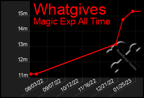 Total Graph of Whatgives