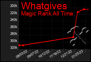 Total Graph of Whatgives