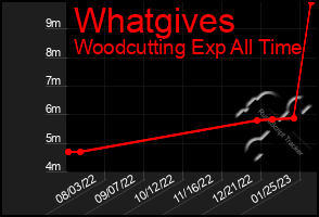 Total Graph of Whatgives