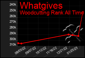 Total Graph of Whatgives