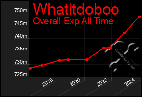 Total Graph of Whatitdoboo