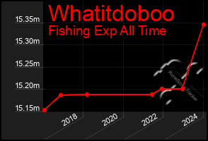 Total Graph of Whatitdoboo