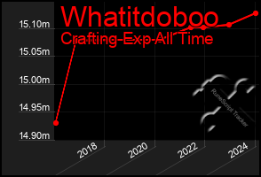 Total Graph of Whatitdoboo