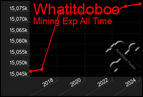 Total Graph of Whatitdoboo