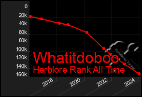 Total Graph of Whatitdoboo