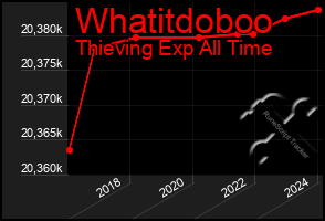 Total Graph of Whatitdoboo