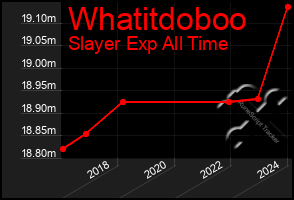 Total Graph of Whatitdoboo