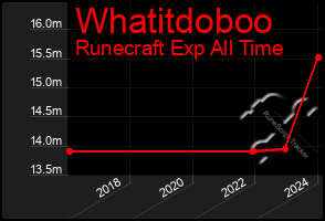 Total Graph of Whatitdoboo