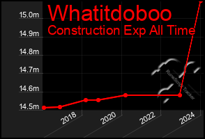 Total Graph of Whatitdoboo