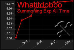 Total Graph of Whatitdoboo