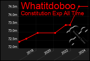 Total Graph of Whatitdoboo