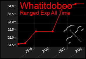 Total Graph of Whatitdoboo