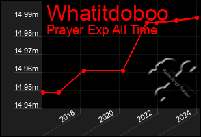 Total Graph of Whatitdoboo