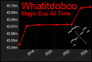 Total Graph of Whatitdoboo