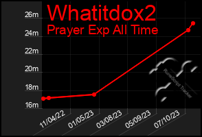 Total Graph of Whatitdox2