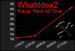 Total Graph of Whatitdox2