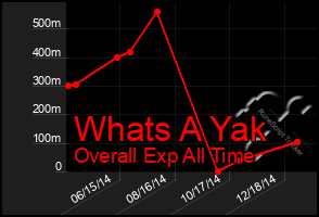 Total Graph of Whats A Yak