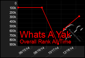 Total Graph of Whats A Yak