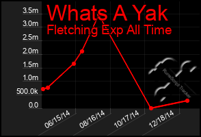 Total Graph of Whats A Yak