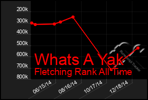 Total Graph of Whats A Yak