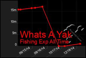 Total Graph of Whats A Yak