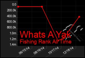 Total Graph of Whats A Yak