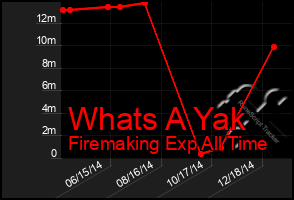 Total Graph of Whats A Yak